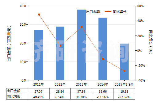2011-2015年9月中國其他多磷酸(HS28092090)出口總額及增速統(tǒng)計(jì)